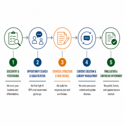 RFP management services