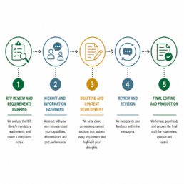 Seven Oaks Consulting's RFP writing services process