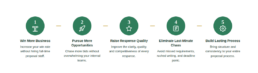a diagram of why choose us for RFP consultant services